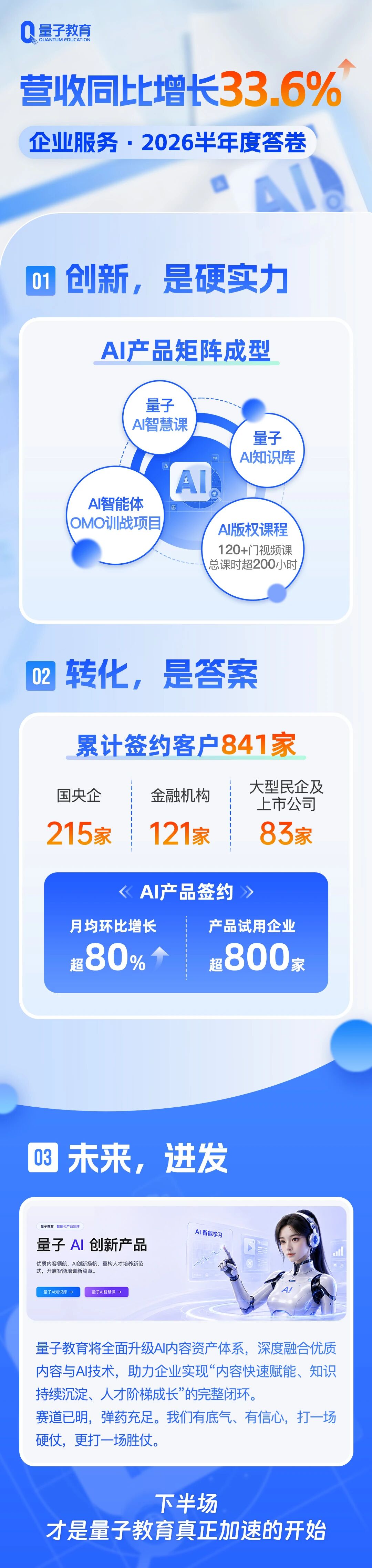 量子教育的2026上半年营收同比增长33.6% 量子教育的2026上半年营收同比增长33.6%