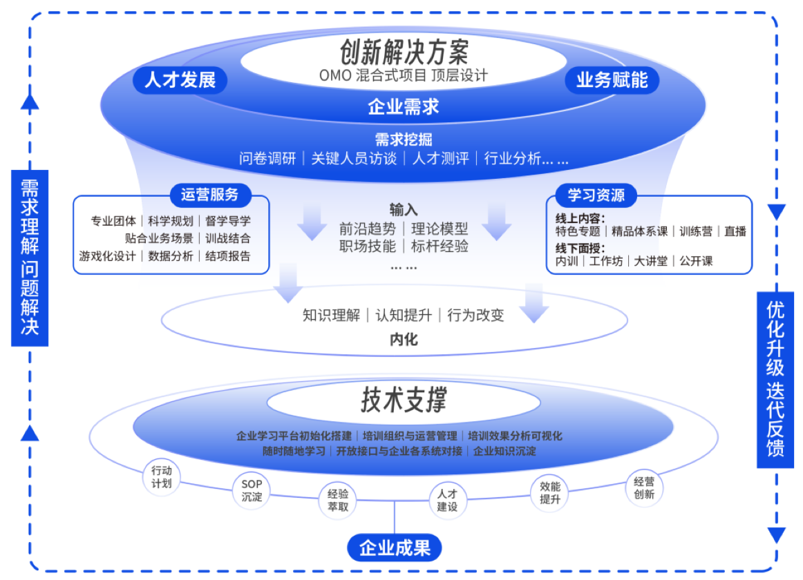 数字化企业培训新商学