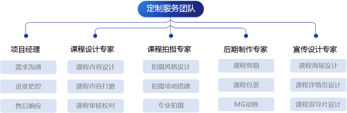 内容定制解决方案四步-需求对齐