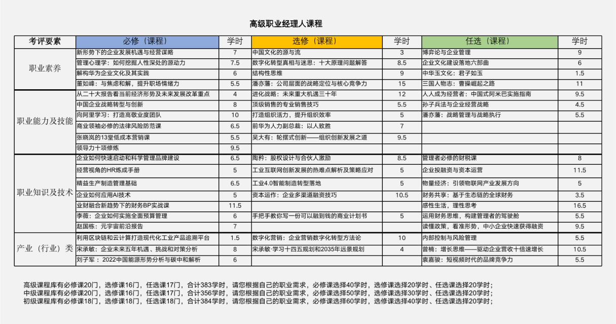 中国职业经理人协会高级研修院-课程体系